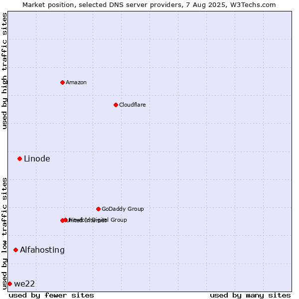 Market position of Linode vs. Alfahosting vs. we22