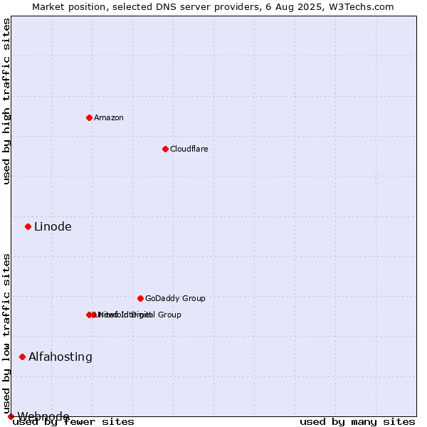 Market position of Linode vs. Alfahosting vs. Webnode