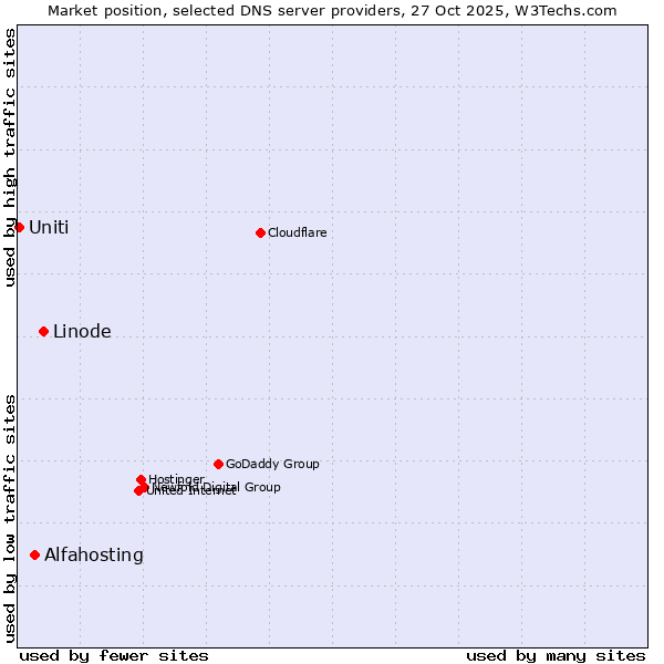 Market position of Linode vs. Alfahosting vs. Uniti