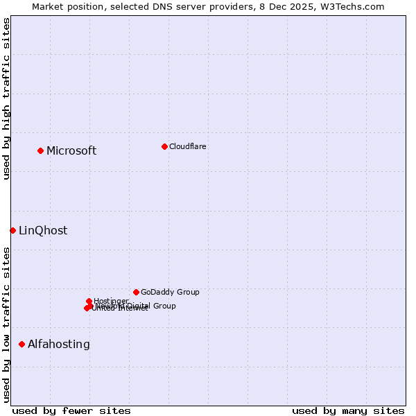 Market position of Microsoft vs. Alfahosting vs. LinQhost