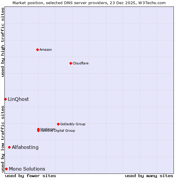Market position of Alfahosting vs. Mono Solutions vs. LinQhost