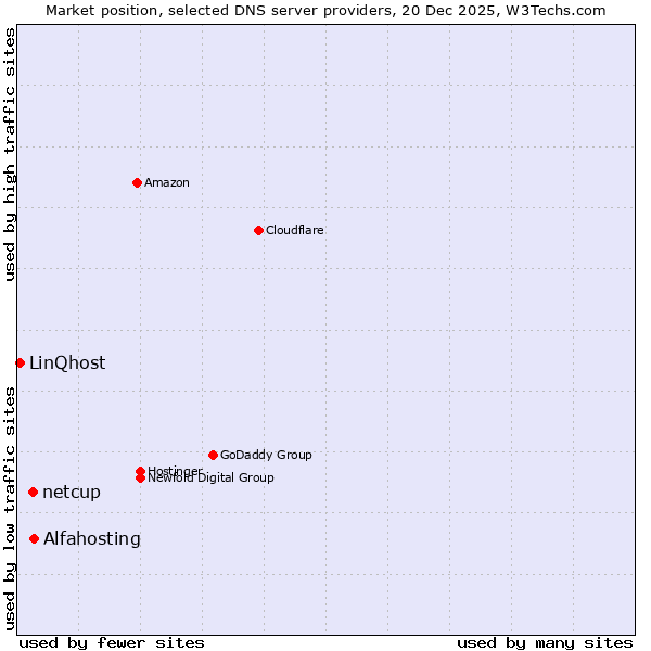 Market position of Alfahosting vs. netcup vs. LinQhost