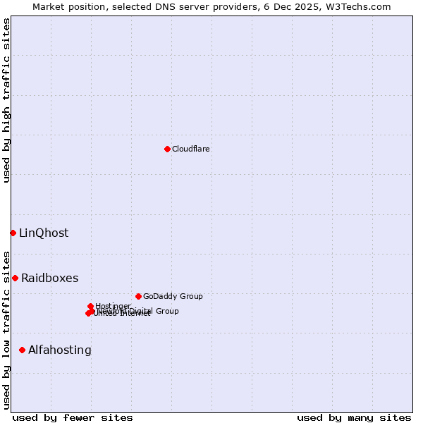 Market position of Alfahosting vs. Raidboxes vs. LinQhost