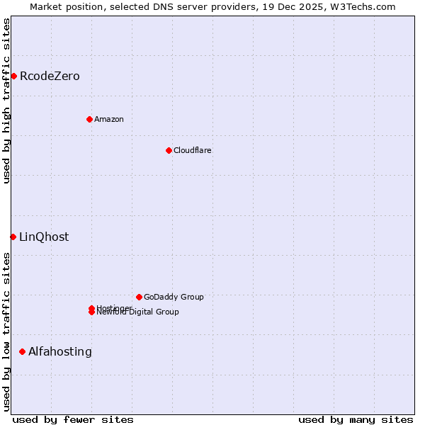 Market position of Alfahosting vs. RcodeZero vs. LinQhost