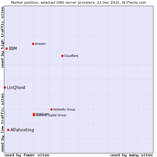 Market position of Alfahosting vs. IBM vs. LinQhost