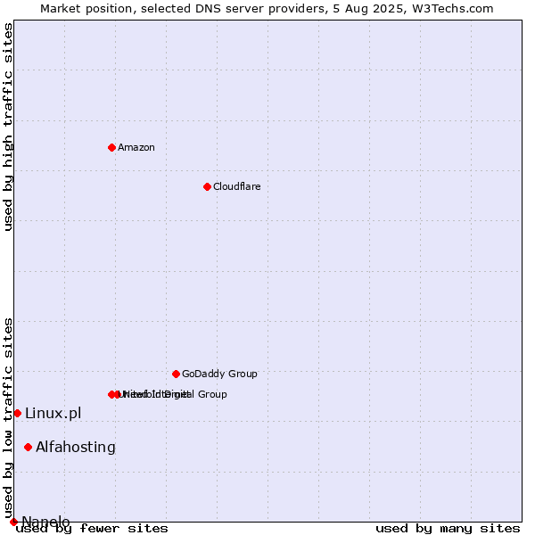 Market position of Alfahosting vs. Linux.pl vs. Nanelo