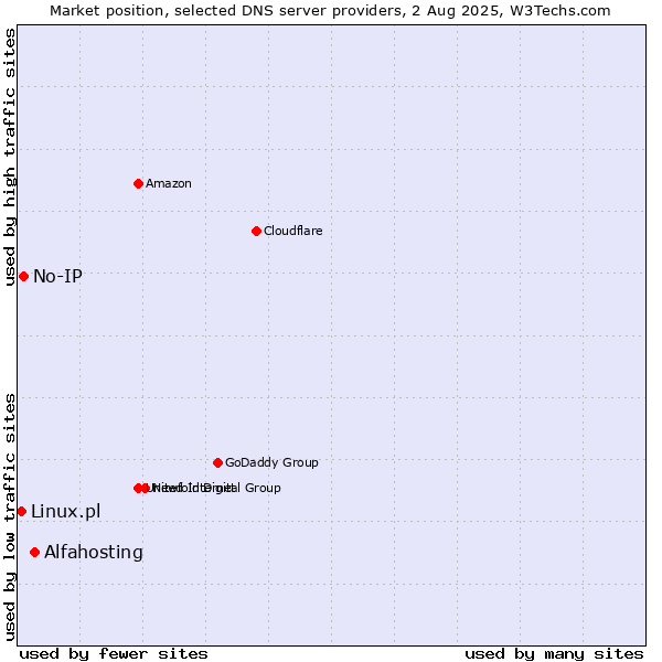 Market position of Alfahosting vs. No-IP vs. Linux.pl