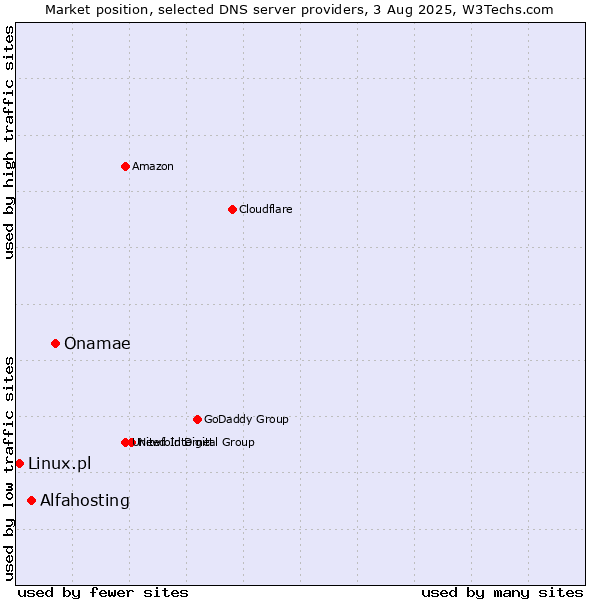 Market position of Onamae vs. Alfahosting vs. Linux.pl