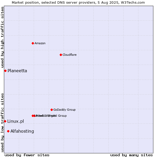 Market position of Alfahosting vs. Planeetta vs. Linux.pl