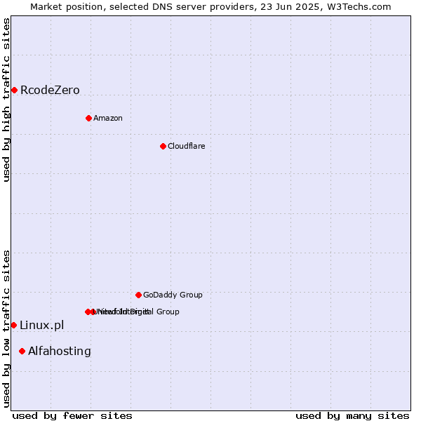 Market position of Alfahosting vs. RcodeZero vs. Linux.pl