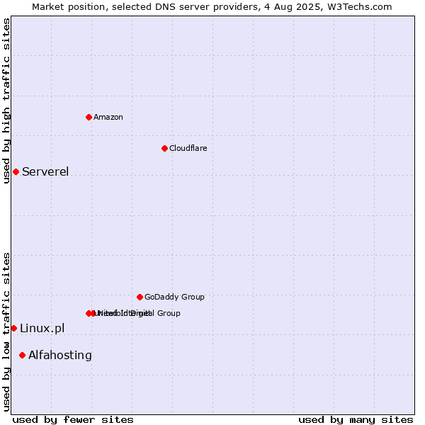Market position of Alfahosting vs. Serverel vs. Linux.pl
