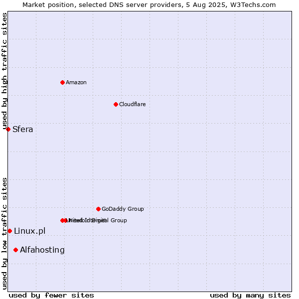 Market position of Alfahosting vs. Linux.pl vs. Sfera