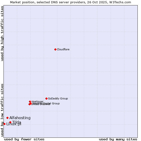 Market position of Tilda vs. Alfahosting vs. Linux.pl