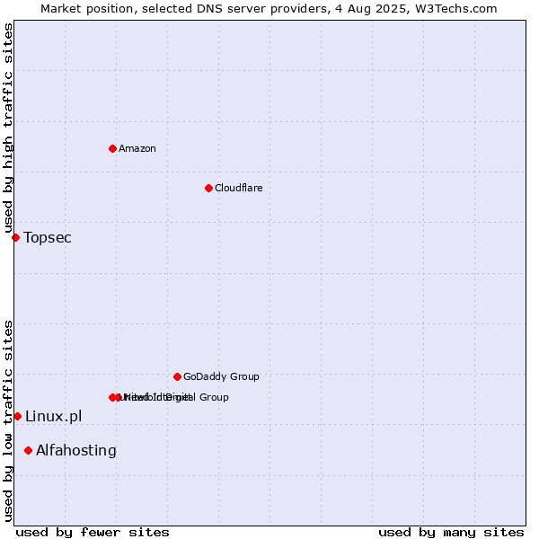 Market position of Alfahosting vs. Linux.pl vs. Topsec