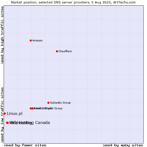 Market position of Alfahosting vs. Web Hosting Canada vs. Linux.pl