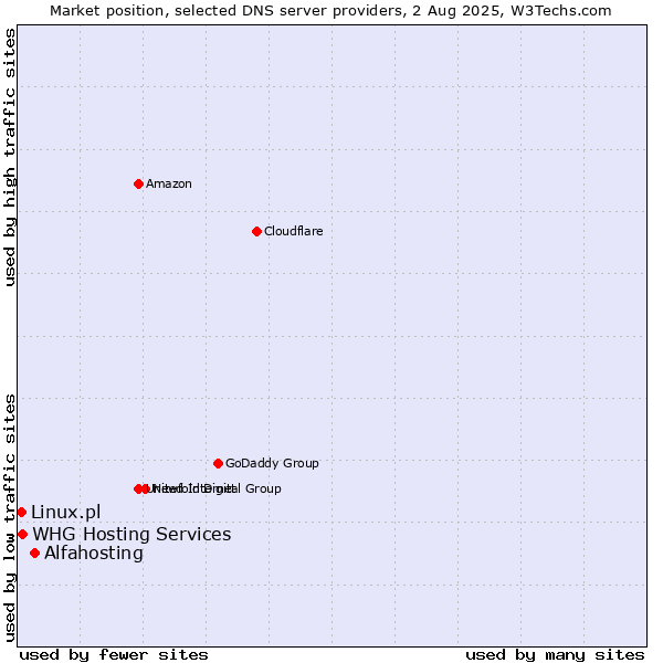 Market position of Alfahosting vs. Linux.pl vs. WHG Hosting Services