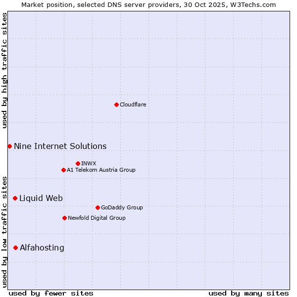 Market position of Alfahosting vs. Liquid Web vs. Nine Internet Solutions