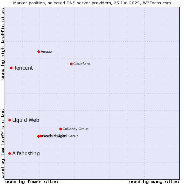 Market position of Tencent vs. Alfahosting vs. Liquid Web