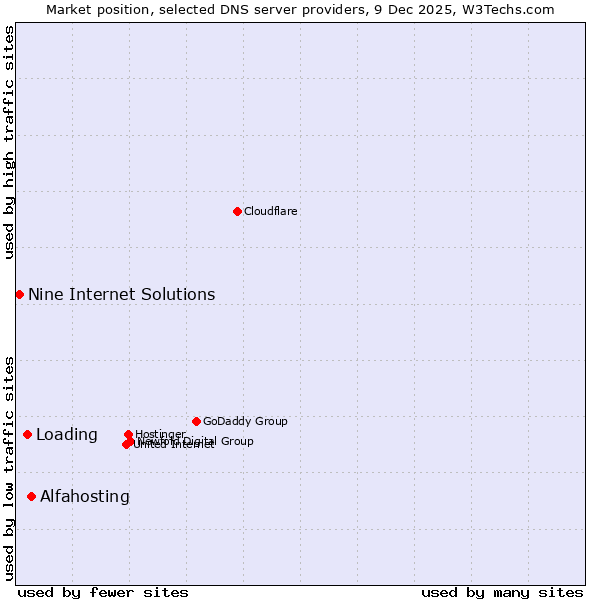 Market position of Alfahosting vs. Loading vs. Nine Internet Solutions