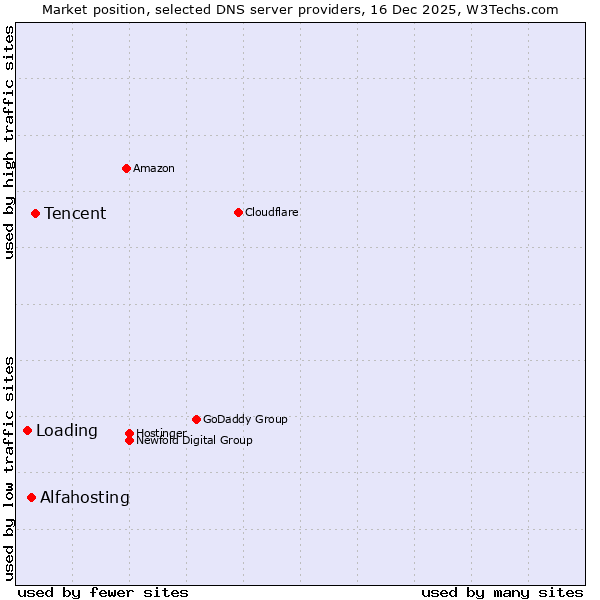 Market position of Tencent vs. Alfahosting vs. Loading