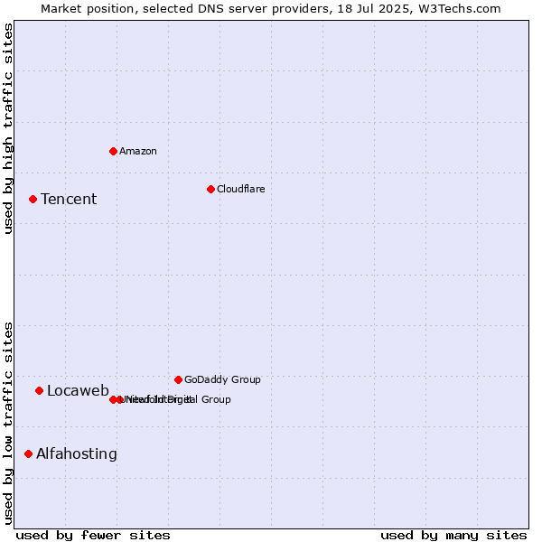 Market position of Locaweb vs. Tencent vs. Alfahosting