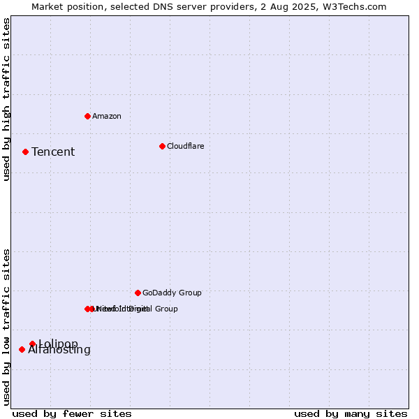 Market position of Lolipop vs. Tencent vs. Alfahosting