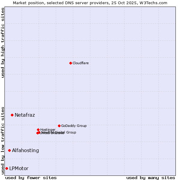 Market position of Netafraz vs. Alfahosting vs. LPMotor