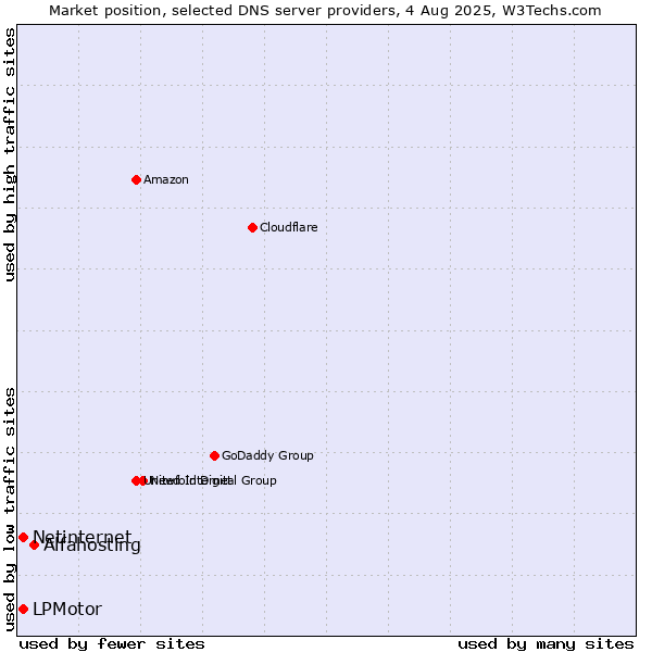Market position of Alfahosting vs. LPMotor vs. Netinternet