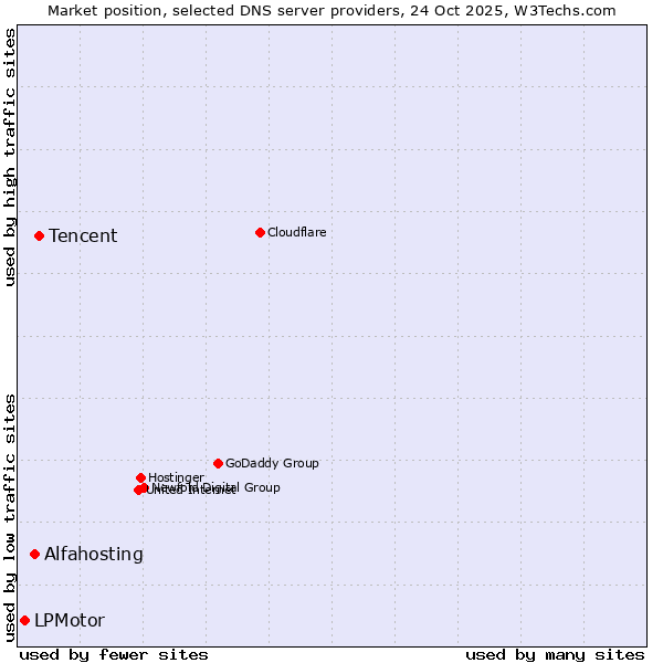 Market position of Tencent vs. Alfahosting vs. LPMotor