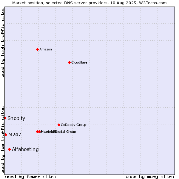 Market position of Alfahosting vs. M247 vs. Shopify
