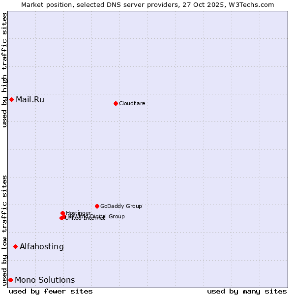 Market position of Alfahosting vs. Mail.Ru vs. Mono Solutions