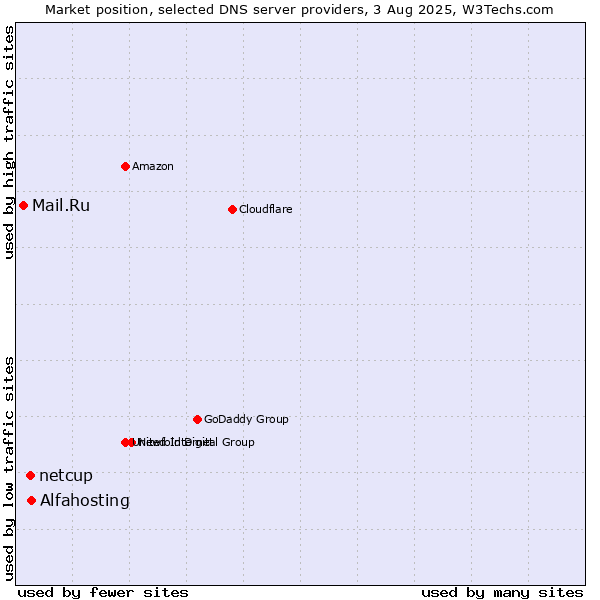 Market position of Alfahosting vs. netcup vs. Mail.Ru