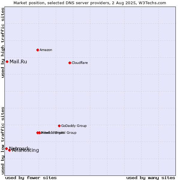 Market position of Alfahosting vs. Mail.Ru vs. Netmark