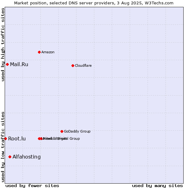 Market position of Alfahosting vs. Mail.Ru vs. Root.lu