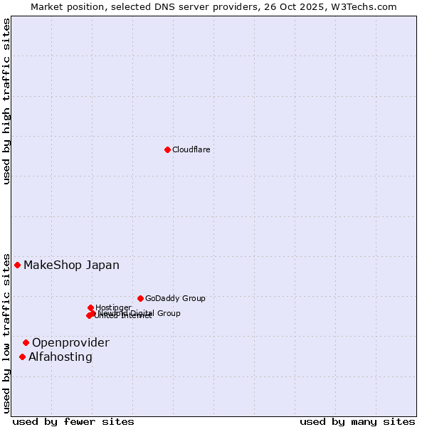 Market position of Openprovider vs. Alfahosting vs. MakeShop Japan