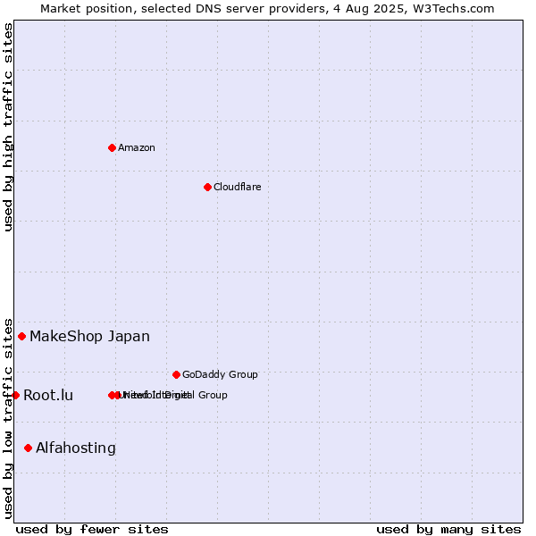 Market position of Alfahosting vs. MakeShop Japan vs. Root.lu