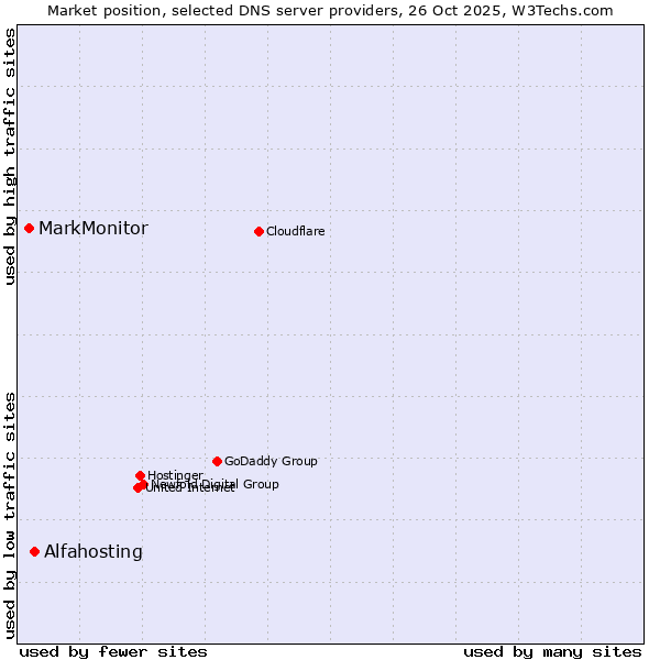 Market position of Alfahosting vs. MarkMonitor