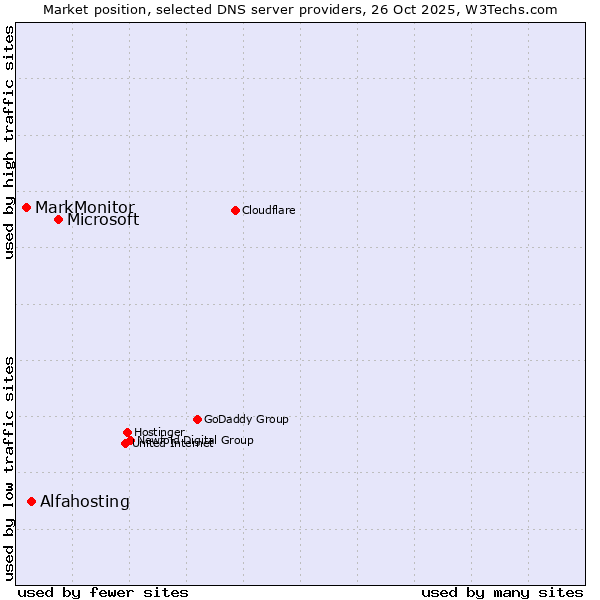 Market position of Microsoft vs. Alfahosting vs. MarkMonitor