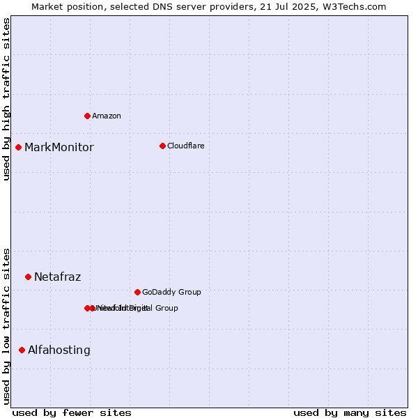 Market position of Netafraz vs. Alfahosting vs. MarkMonitor