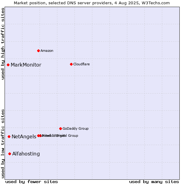 Market position of Alfahosting vs. NetAngels vs. MarkMonitor