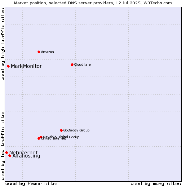 Market position of Alfahosting vs. MarkMonitor vs. Netinternet