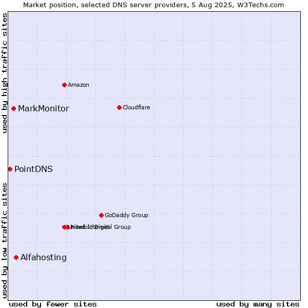 Market position of Alfahosting vs. MarkMonitor vs. PointDNS