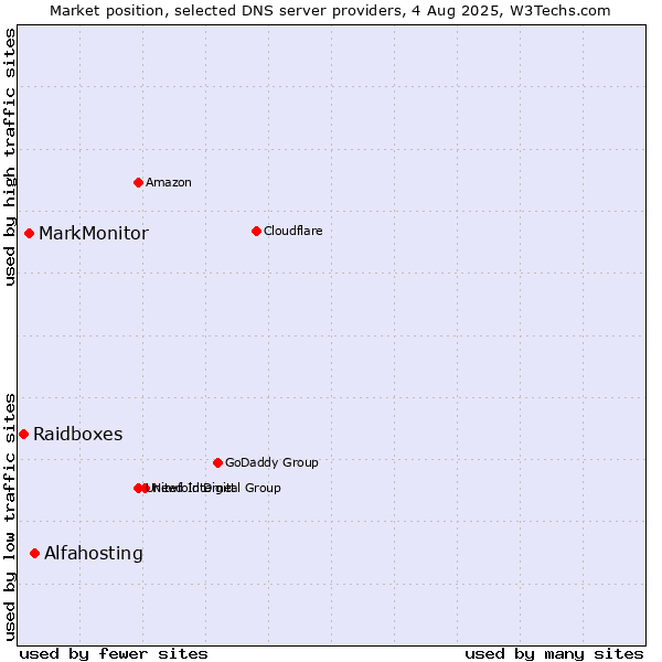 Market position of Alfahosting vs. MarkMonitor vs. Raidboxes