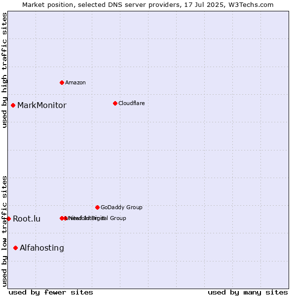 Market position of Alfahosting vs. MarkMonitor vs. Root.lu