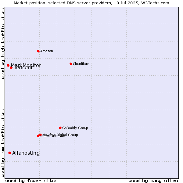 Market position of Tencent vs. Alfahosting vs. MarkMonitor