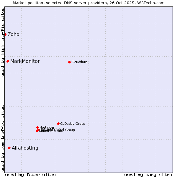 Market position of Alfahosting vs. MarkMonitor vs. Zoho