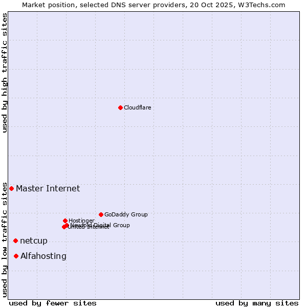 Market position of Alfahosting vs. netcup vs. Master Internet