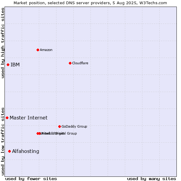 Market position of Alfahosting vs. IBM vs. Master Internet