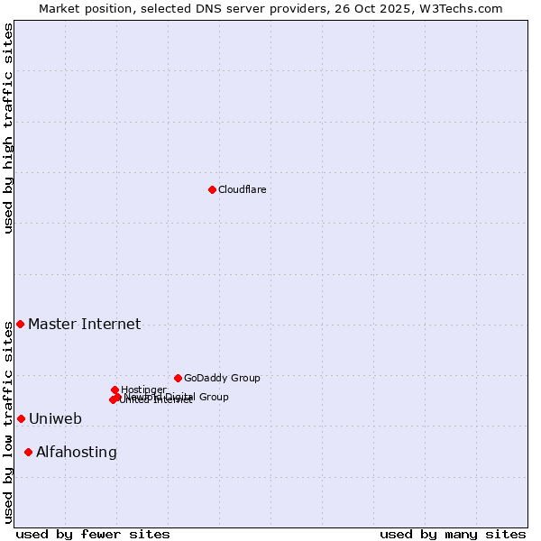 Market position of Alfahosting vs. Uniweb vs. Master Internet
