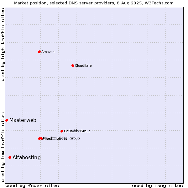 Market position of Alfahosting vs. Masterweb